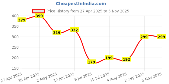 ajio.com Shein Casual Back Graphic Print T-Shirt shein Price History Graph from 27 Apr 2025 to 3 Nov 2025