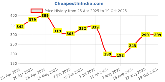ajio.com Shein Casual Back Typographic Print Print T-Shirt shein Price History Graph from 25 Apr 2025 to 18 Oct 2025