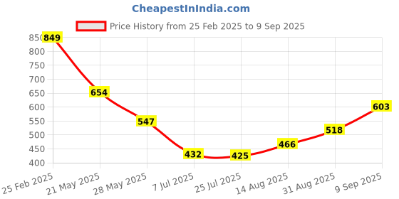 ajio.com Shein Casual Beige Peasant Sleeve Abstract Pattern Midi A-Line Dress shein Price History Graph from 25 Feb 2025 to 9 Sep 2025