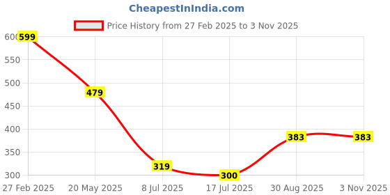 ajio.com Shein Casual Beige Peasant Sleeves Layered Hem Mini Tiered Dress shein Price History Graph from 27 Feb 2025 to 1 Nov 2025