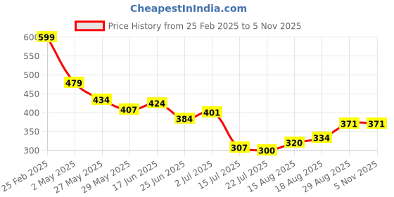ajio.com Shein Casual Bishop Full-length Sleeve Textured Mock Wrap Back Tie-up Top shein Price History Graph from 25 Feb 2025 to 2 Nov 2025