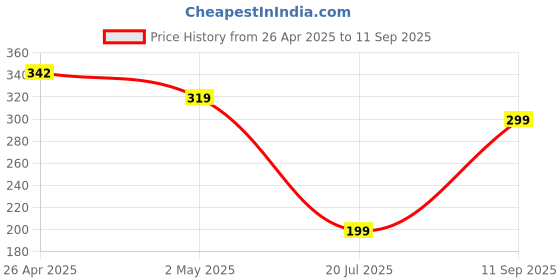 ajio.com Shein Casual Boat Neck Ribbed T-Shirt With Criss-Cross Keyhole Back shein Price History Graph from 26 Apr 2025 to 11 Sep 2025