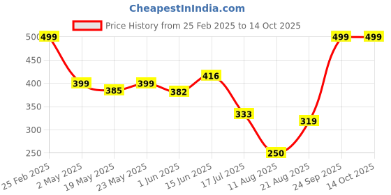 ajio.com Shein Casual Button Closure City Shorts shein Price History Graph from 25 Feb 2025 to 14 Oct 2025