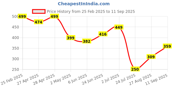 ajio.com Shein Casual Cap Short Sleeves Medium-Length Top shein Price History Graph from 25 Feb 2025 to 11 Sep 2025