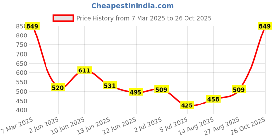 ajio.com Shein Casual Cap Sleeves Slit Hem Mini Length A-line Dress shein Price History Graph from 7 Mar 2025 to 26 Oct 2025