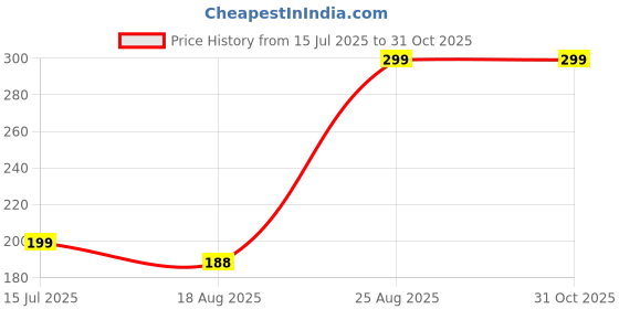 ajio.com Shein Casual Chest Graphic Print Short Sleeve T-Shirt shein Price History Graph from 15 Jul 2025 to 31 Oct 2025