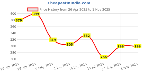 ajio.com Shein Casual Chest Typographic Print Peasant Sleeve Full-length T-shirt shein Price History Graph from 26 Apr 2025 to 1 Nov 2025