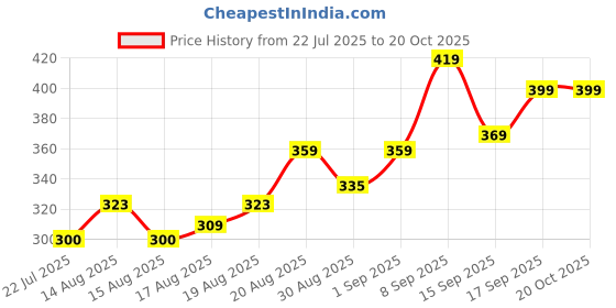 ajio.com Shein Casual Collared V Neck Textured Fitted Lavender Shirt shein Price History Graph from 22 Jul 2025 to 20 Oct 2025