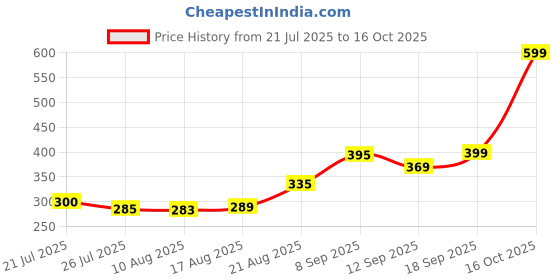 ajio.com Shein Casual Collared V Neck Textured Fitted Shirt shein Price History Graph from 21 Jul 2025 to 16 Oct 2025
