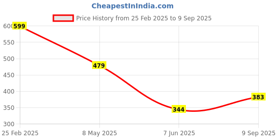ajio.com Shein Casual Crinkle Bootcut High-Rise Pants shein Price History Graph from 25 Feb 2025 to 9 Sep 2025