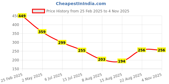 ajio.com Shein Casual Crop Length Boat Neck Sleeveless Sheer Top shein Price History Graph from 25 Feb 2025 to 3 Nov 2025