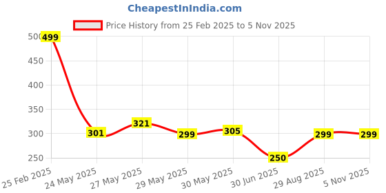 ajio.com Shein Casual Crop-Length Cap-Sleeves Top shein Price History Graph from 25 Feb 2025 to 5 Nov 2025