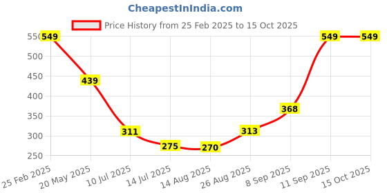 ajio.com Shein Casual Crop Length Flounce Sleeves Open Front Lace Shrug shein Price History Graph from 25 Feb 2025 to 15 Oct 2025