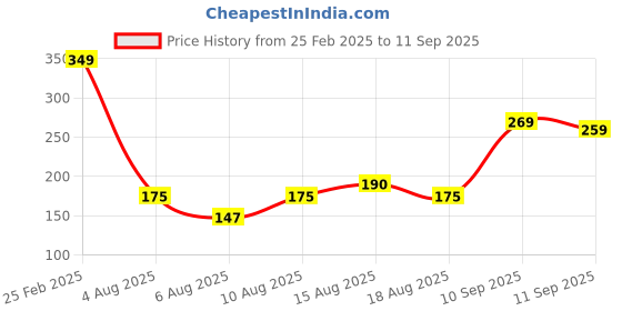 ajio.com Shein Casual Crop Length Front Tie-up Wave Hem T-shirt shein Price History Graph from 25 Feb 2025 to 11 Sep 2025