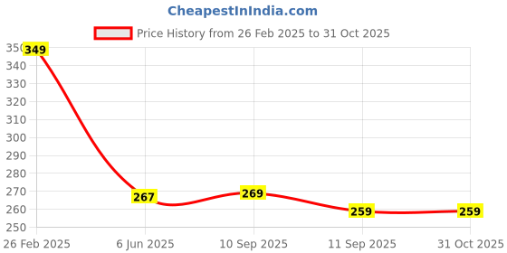 ajio.com Shein Casual Crop Length Front Tie-up Wave Hem T-shirt shein Price History Graph from 26 Feb 2025 to 31 Oct 2025