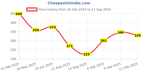 ajio.com Shein Casual Crop Length Off Shoulder Curved Hem Ruched Top shein Price History Graph from 25 Feb 2025 to 11 Sep 2025