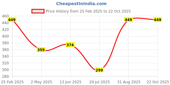 ajio.com Shein Casual Crop Length Off Shoulder Curved Hem Ruched Top shein Price History Graph from 25 Feb 2025 to 22 Oct 2025