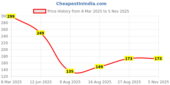 ajio.com Shein Casual Crop-Length Sleeveless Cami Top shein Price History Graph from 8 Mar 2025 to 5 Nov 2025
