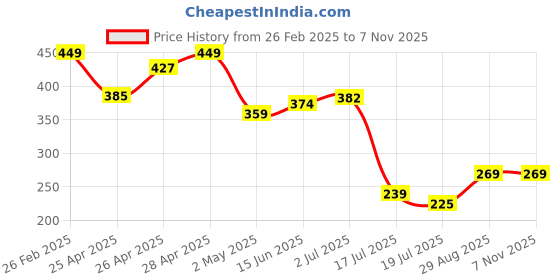 ajio.com Shein Casual Crop-Length Sleeveless Tank Top shein Price History Graph from 26 Feb 2025 to 6 Nov 2025