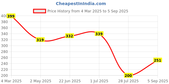ajio.com Shein Casual Crop-Length Square-Neck Short Sleeve Top shein Price History Graph from 4 Mar 2025 to 5 Sep 2025
