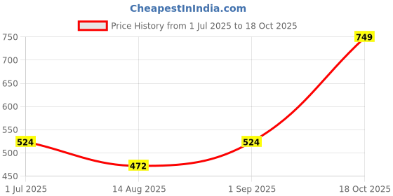 ajio.com Shein Casual Cuffed Sleeves Animal Print A-line Dress with Front Tie-up shein Price History Graph from 1 Jul 2025 to 18 Oct 2025