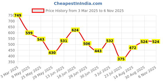 ajio.com Shein Casual Cuffed Sleeves Animal Print A-line Dress with Front Tie-up shein Price History Graph from 3 Mar 2025 to 4 Nov 2025