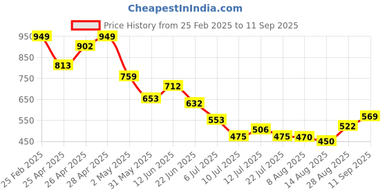 ajio.com Shein Casual Deep V-neck Cream Tiered Dress with Elasticated Back Strap shein Price History Graph from 25 Feb 2025 to 11 Sep 2025