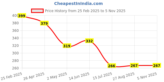 ajio.com Shein Casual Deep V Neck Curled Hem Ribbed Top with Front Buttons shein Price History Graph from 25 Feb 2025 to 5 Nov 2025