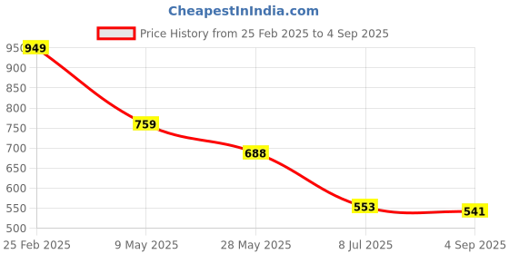 ajio.com Shein Casual Deep V-Neck Sleeveless Bodycon Dress with Mock Wrap shein Price History Graph from 25 Feb 2025 to 4 Sep 2025