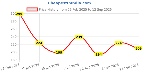 ajio.com Shein Casual Double Strap Self-design Medium-length Tank Top shein Price History Graph from 25 Feb 2025 to 12 Sep 2025