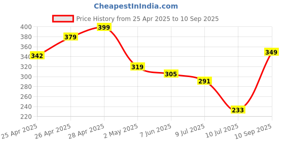ajio.com Shein Casual Drop Shoulder Elbow Sleeve Graphic Back & Chest Print T-shirt shein Price History Graph from 25 Apr 2025 to 10 Sep 2025