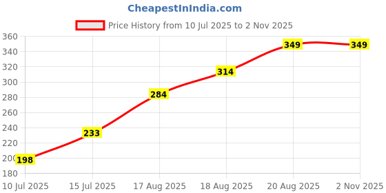 ajio.com Shein Casual Drop Shoulder Elbow Sleeve Graphic Back Print Crew T-shirt shein Price History Graph from 10 Jul 2025 to 2 Nov 2025