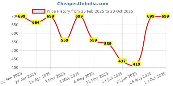 ajio.com Shein Casual Drop Shoulder Full-length Sleeves Spread Collar Utility Shirt shein Price History Graph from 25 Feb 2025 to 20 Oct 2025