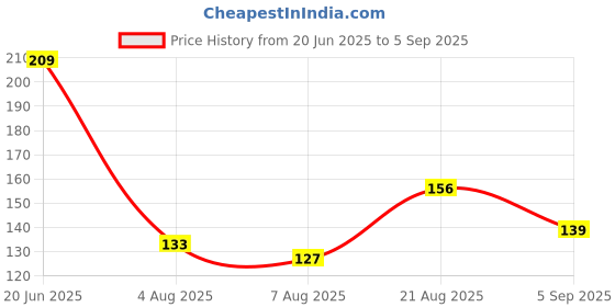 ajio.com Shein Casual Drop-shoulder Graphic Chest Print Crew Neck T-shirt shein Price History Graph from 20 Jun 2025 to 5 Sep 2025