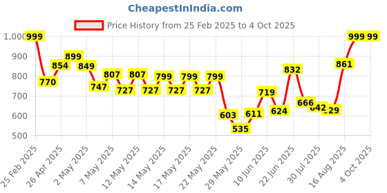 ajio.com Shein Casual Drop Shoulder Hooded Track Jacket with Flap Pockets shein Price History Graph from 25 Feb 2025 to 4 Oct 2025