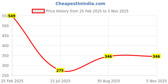 ajio.com Shein Casual Drop-shoulder Sleeve Ribbed Top with Left Side Pocket shein Price History Graph from 25 Feb 2025 to 4 Nov 2025