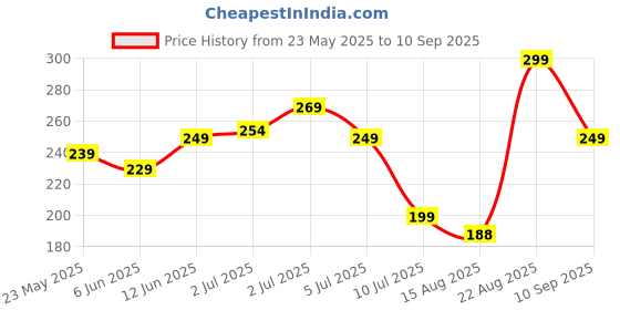 ajio.com Shein Casual Drop-shoulder Sleeve Typographic Chest Print Crew T-Shirt shein Price History Graph from 23 May 2025 to 10 Sep 2025