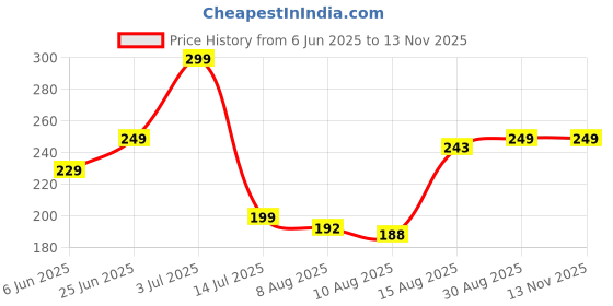 ajio.com Shein Casual Drop-Shoulder Sleeves Chest & Back Graphic Print T-Shirt shein Price History Graph from 6 Jun 2025 to 11 Nov 2025