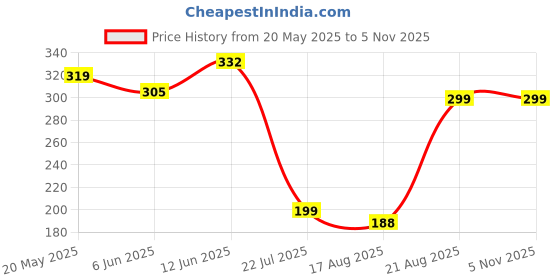 ajio.com Shein Casual Drop-Shoulder Sleeves Chest Graphic Print Aqua Crew T-Shirt shein Price History Graph from 20 May 2025 to 1 Nov 2025