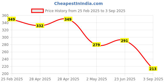 ajio.com Shein Casual Drop-Shoulder Sleeves Chest Graphic Print Crew T-Shirt shein Price History Graph from 25 Feb 2025 to 3 Sep 2025