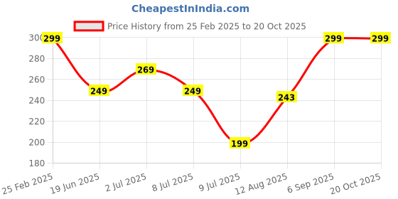 ajio.com Shein Casual Drop-Shoulder Sleeves Chest Typographic Print T-Shirt shein Price History Graph from 25 Feb 2025 to 19 Oct 2025