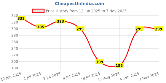 ajio.com Shein Casual Drop-Shoulder Sleeves Front Typographic Print T-Shirt shein Price History Graph from 12 Jun 2025 to 6 Nov 2025
