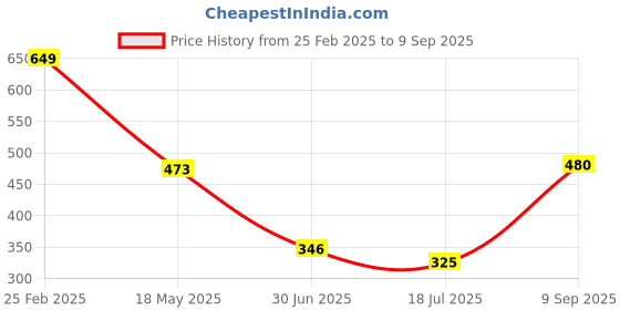 ajio.com Shein Casual Drop-Shoulder Sleeves Pleated Hem Midi Skater Dress shein Price History Graph from 25 Feb 2025 to 9 Sep 2025