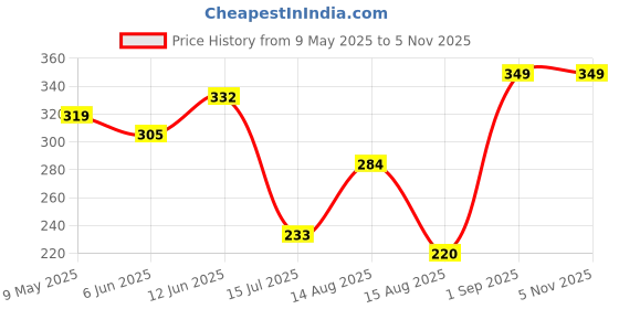 ajio.com Shein Casual Drop-Shoulder Sleeves T-Shirt With Back Typographic Print shein Price History Graph from 9 May 2025 to 3 Nov 2025