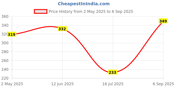 ajio.com Shein Casual Drop-Shoulder Sleeves Typographic Back Print T-Shirt shein Price History Graph from 2 May 2025 to 6 Sep 2025