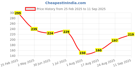 ajio.com Shein Casual Drop-Shoulder Sleeves Typographic Back Print T-Shirt shein Price History Graph from 25 Feb 2025 to 11 Sep 2025