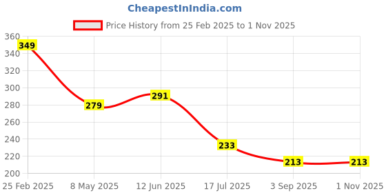 ajio.com Shein Casual Drop-Shoulder Sleeves Typographic Chest Print T-Shirt shein Price History Graph from 25 Feb 2025 to 1 Nov 2025