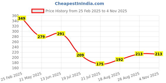 ajio.com Shein Casual Drop-Shoulder Sleeves Typographic Chest Print T-Shirt shein Price History Graph from 25 Feb 2025 to 3 Nov 2025