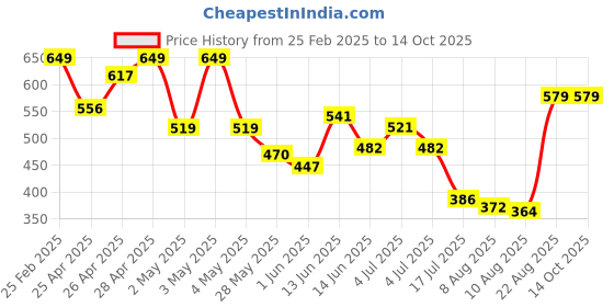 ajio.com Shein Casual Elasticated Drawstring Cargo Shorts shein Price History Graph from 25 Feb 2025 to 14 Oct 2025