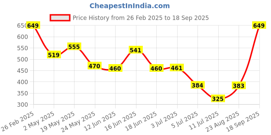 ajio.com Shein Casual Elasticated Drawstring Cargo Shorts shein Price History Graph from 26 Feb 2025 to 18 Sep 2025